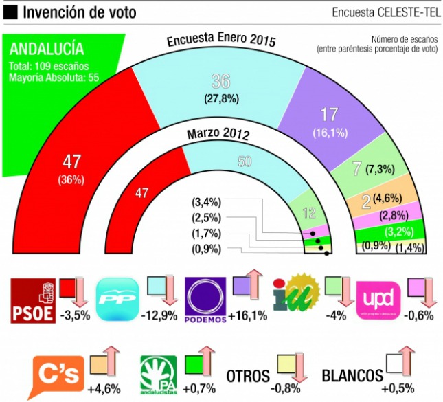 Susana Díaz saca al PSOE de la depresión: gana en Andalucía, frena a Podemos y hunde al PP