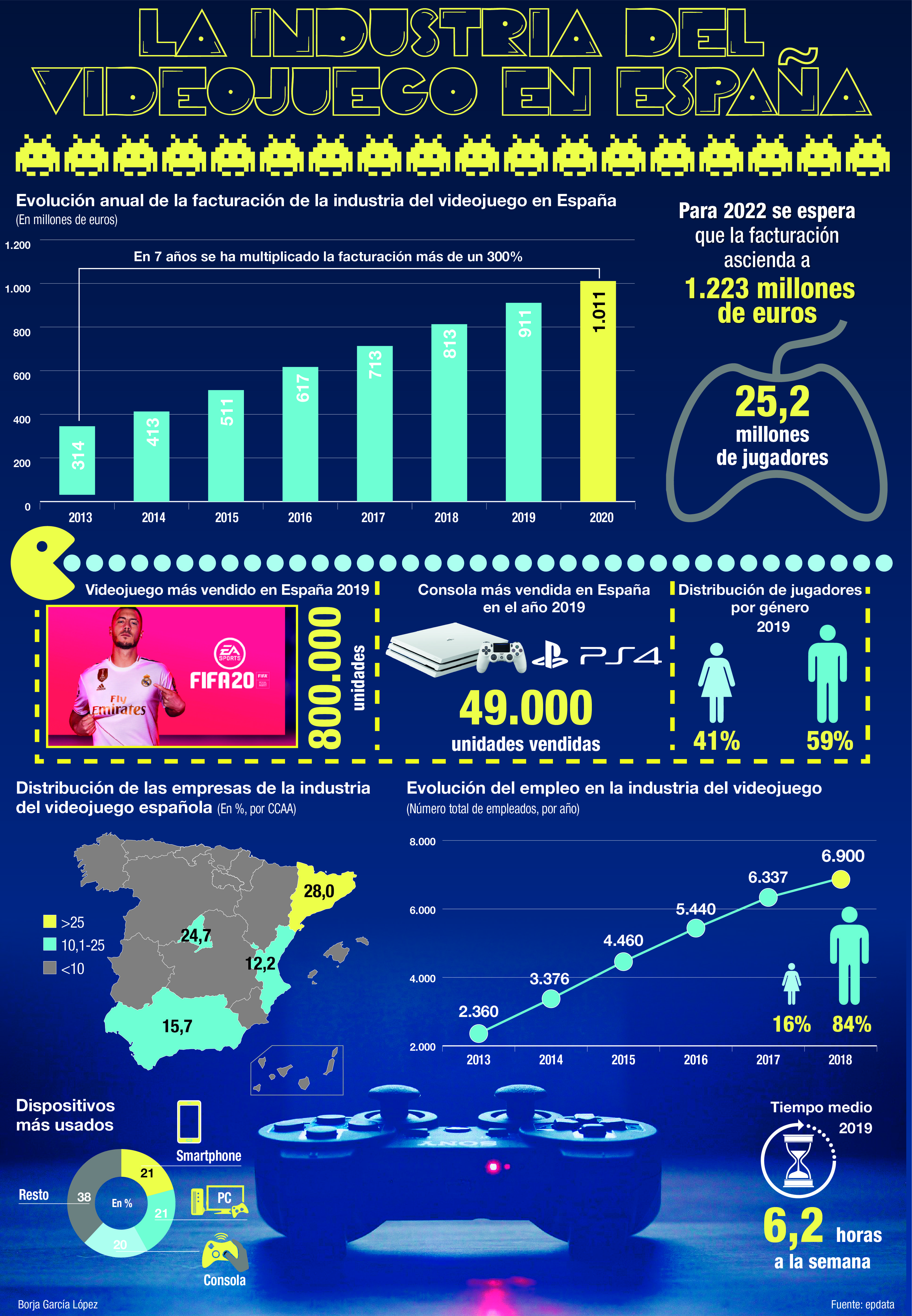 Borja García López ha preparado una de sus infografías, con todos los datos de la industria del videojuego en España