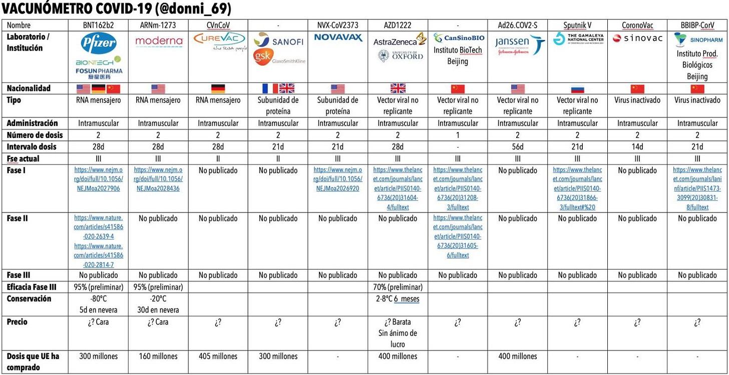 Vacunómetros sobre el coronavirus. Donni_95