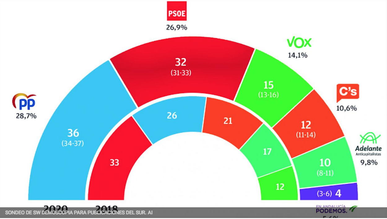 Así quedaría el Parlamento andaluz según el sondeo de SW Demoscopia. PUBLICACIONES DEL SUR