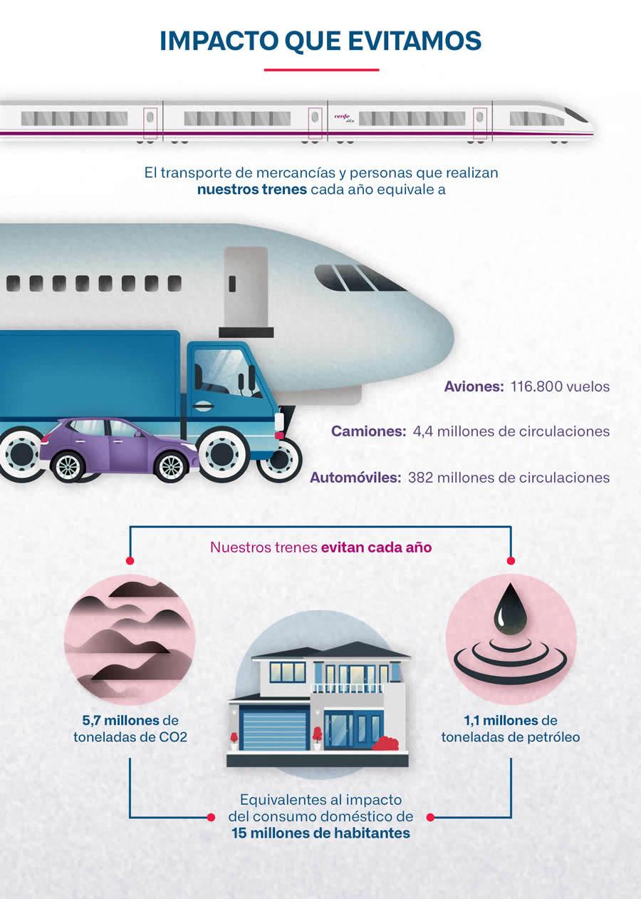 Comparativa del impacto de Renfe en relación a otros medios de transporte Comparativa del impacto de Renfe en relación a otros medios de transporte