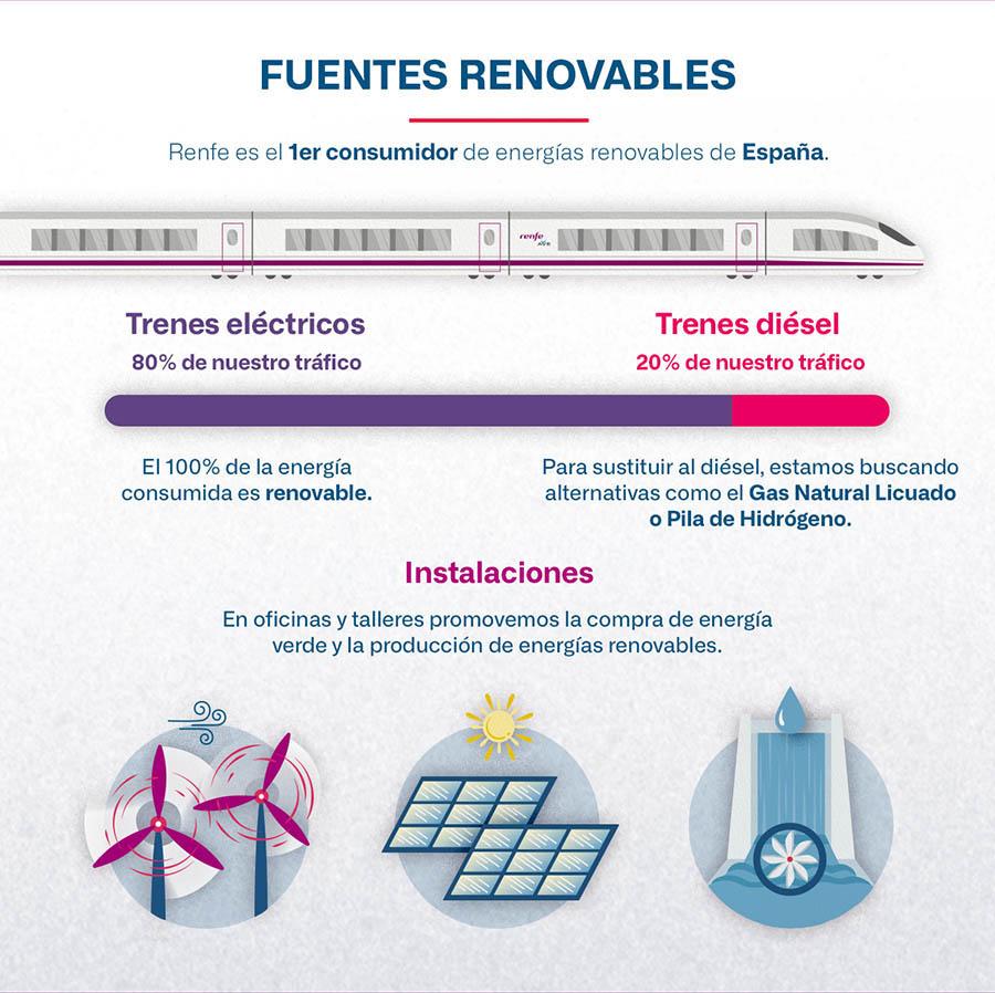 Fuentes renovables en Renfe Fuentes renovables en Renfe