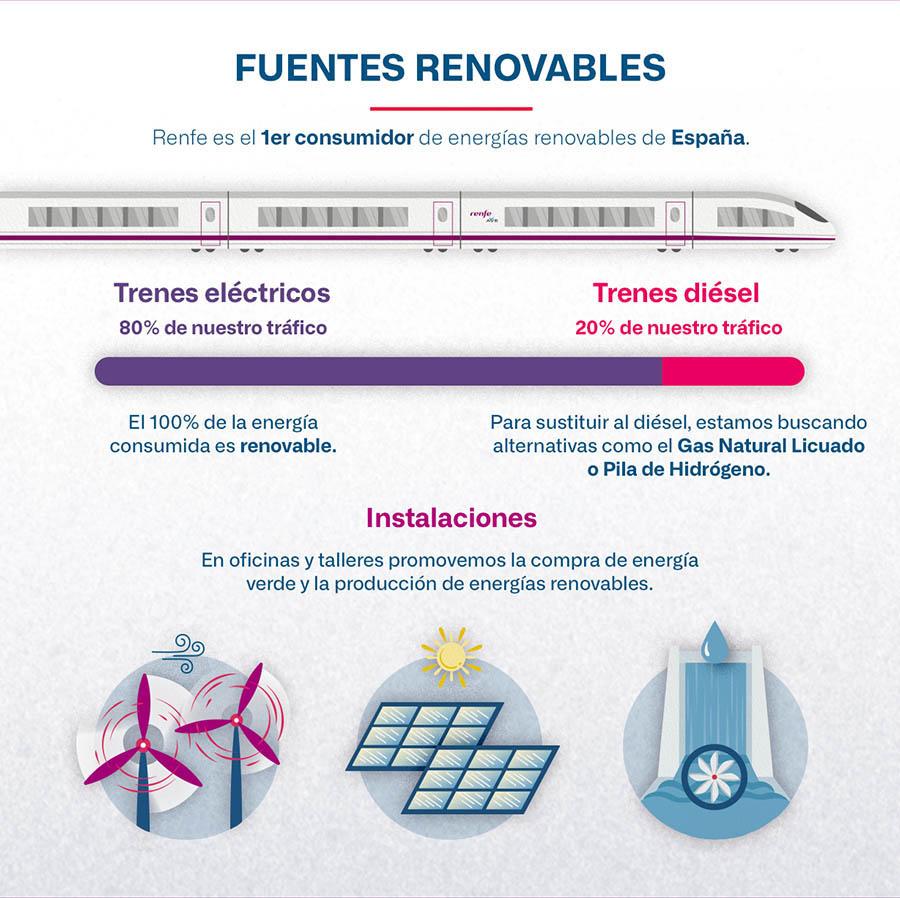 Fuentes renovables en Renfe