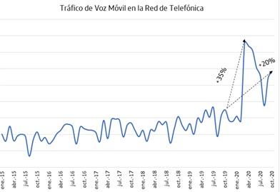 Tráfico de voz móvil en la red de Telefónica