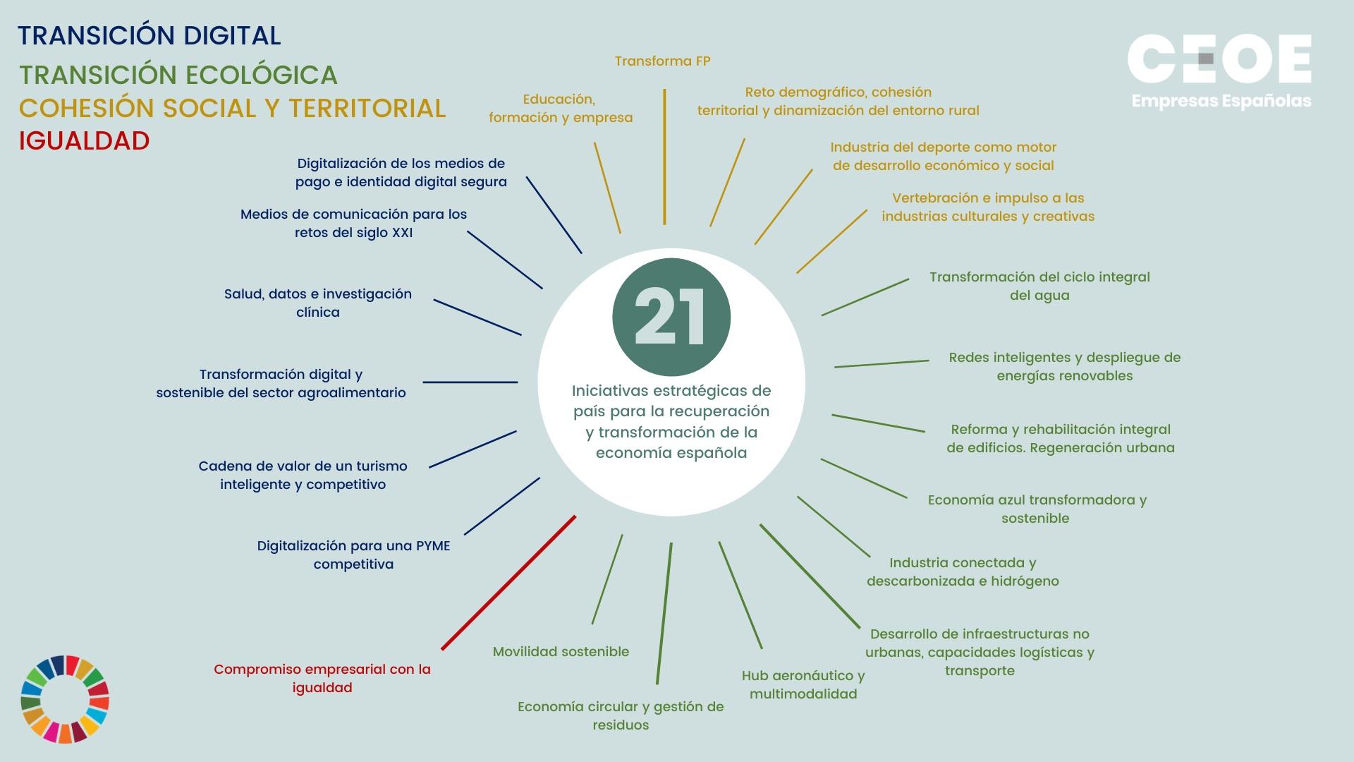 infografia 21 proyectos