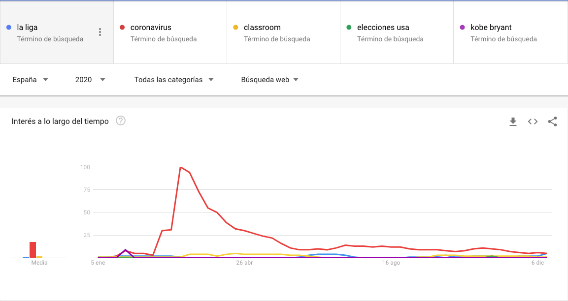 "Coronarvirus" ha sido, de largo, el término más buscado en Google este 2020