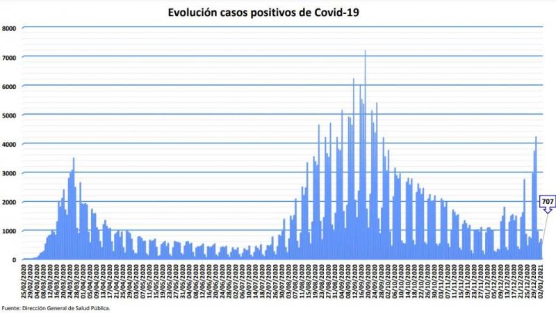 Evolucion casos positivos en Madrid. Comunidad de Madrid