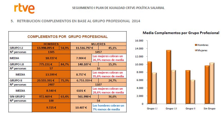 RTVE no es empresa para mujeres: sólo uno de cada cuatro directivos es mujer, y cobran un 25% menos