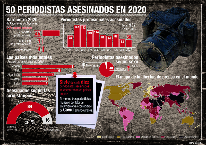 En 2020, la cifra de profesionales de los medios que perdieron la vida de forma violenta fue de 50 