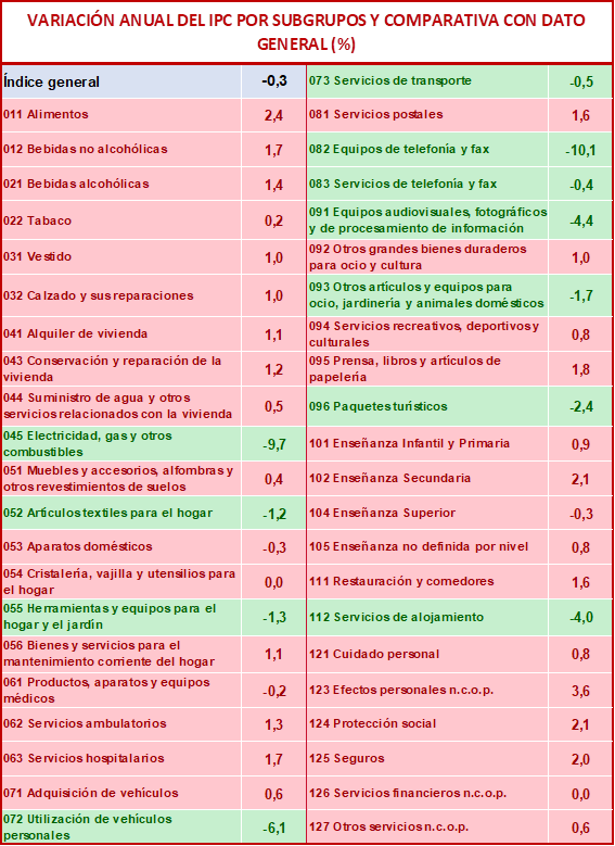 Tabla IPC UGT