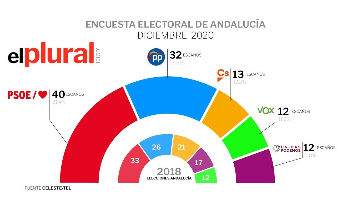 Gráfico encuesta Andalucía diciembre 2020. 