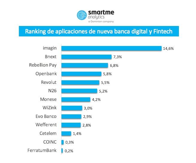 Ranking SmartMe de nueva banca digital y neobancos por cuota de mercado