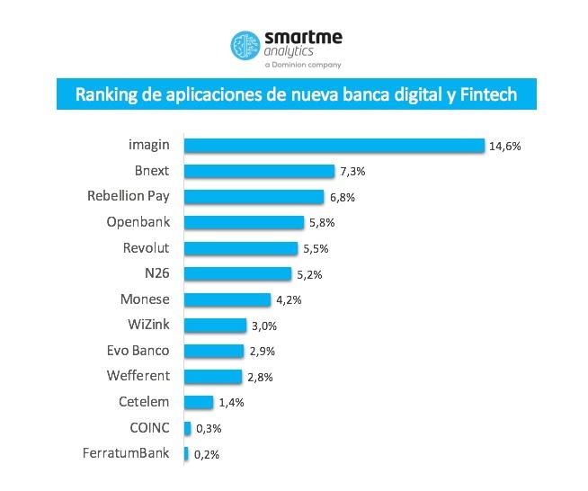 Ranking SmartMe de nueva banca digital y neobancos por cuota de mercado Ranking SmartMe de nueva banca digital y neobancos por cuota de mercado