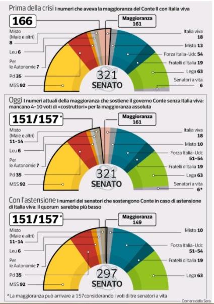 Votación de la moción de confianza de Conte. Diario Corriere della Sera.