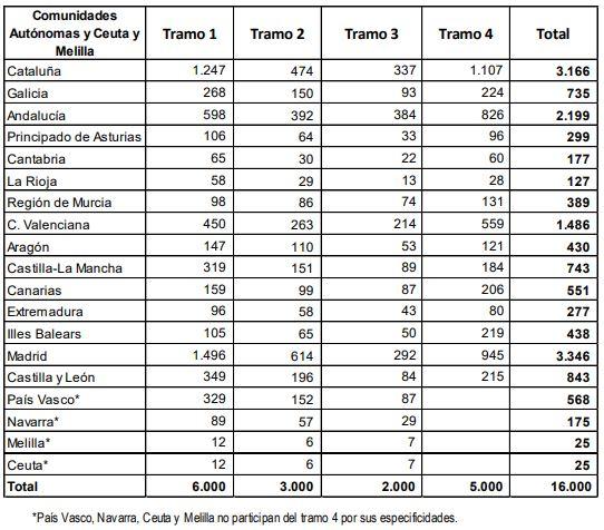 Reparto del Fondo Covid 19 por comunidades autónomas Reparto del Fondo Covid 19 por comunidades autónomas