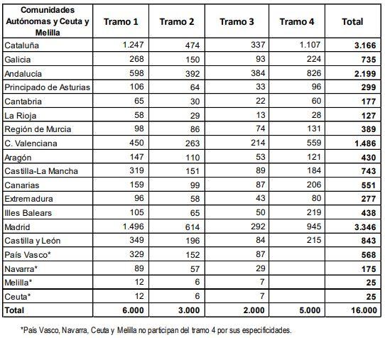 Reparto del Fondo Covid 19 por comunidades autónomas