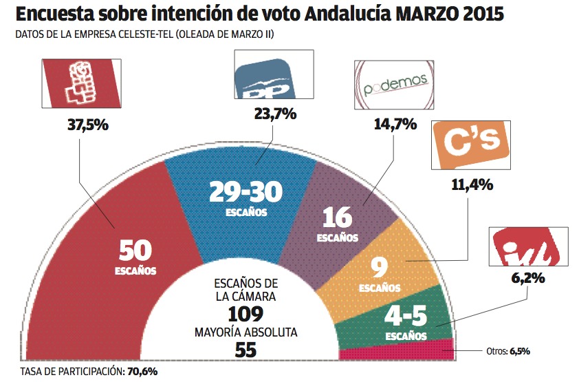Cinco encuestas otorgan la victoria a Susana Díaz a siete días de las elecciones