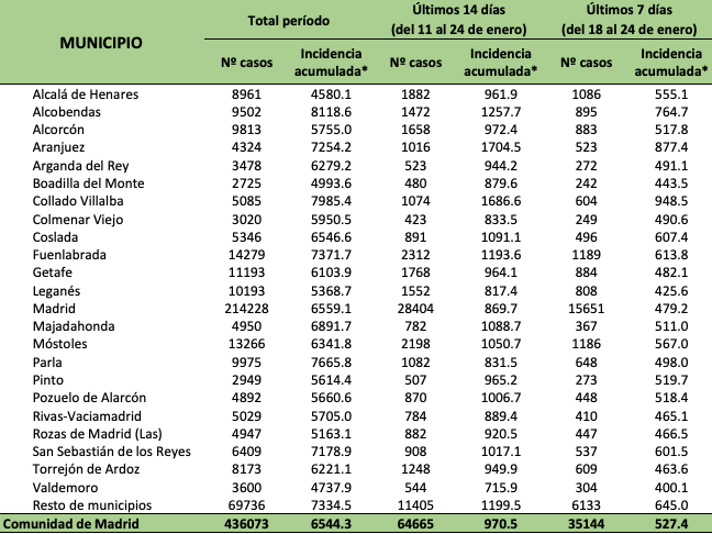 Tabla de incidencia municipios Madrid. 26 enero 2021. CAM