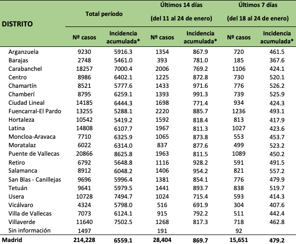Incidencia distritos de Madrid. 26 enero 2021. 