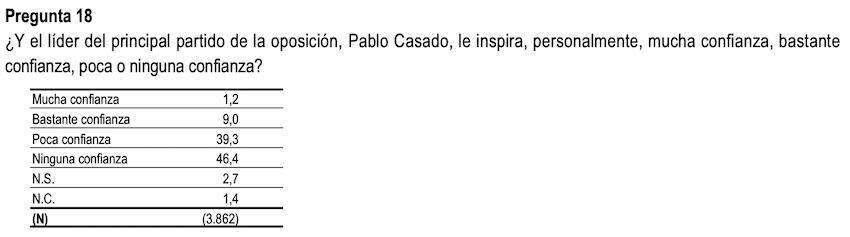 Los españoles no se fían de Pablo Casado Los españoles no se fían de Pablo Casado