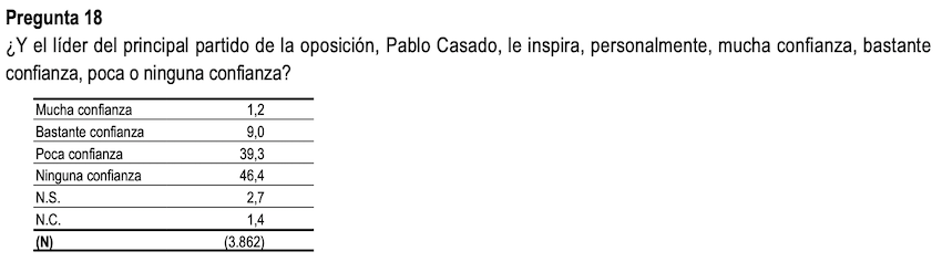 Los españoles no se fían de Pablo Casado