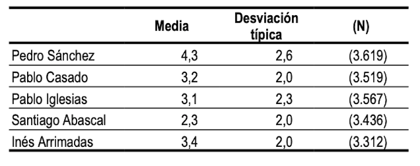 Notas líderes políticos Notas líderes políticos