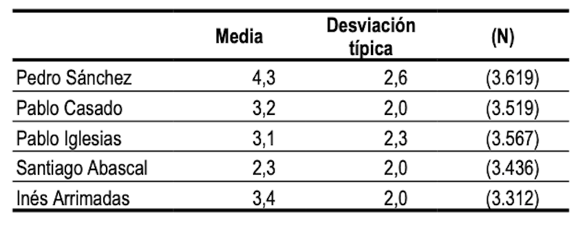 Notas líderes políticos