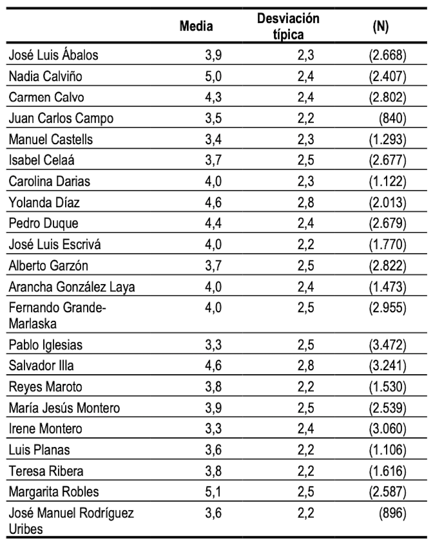 Valoración ministros Valoración ministros