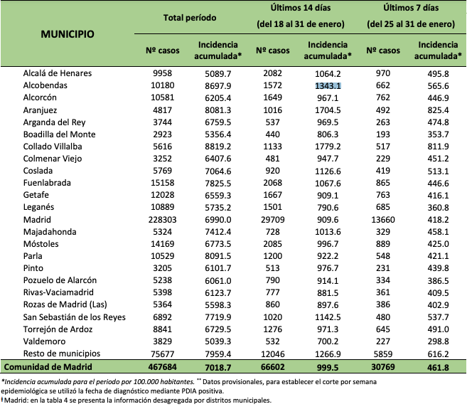 Tasa de incidencia por municipios. 2 de febrero 2021. CM Tasa de incidencia por municipios. 2 de febrero 2021. CM