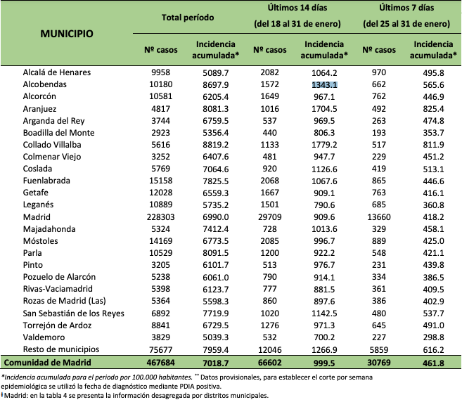 Tasa de incidencia por municipios. 2 de febrero 2021. CM