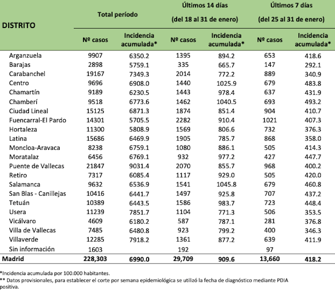 Tasa de incidencia por distritos. 2 de febrero 2021. CM Tasa de incidencia por distritos. 2 de febrero 2021. CM