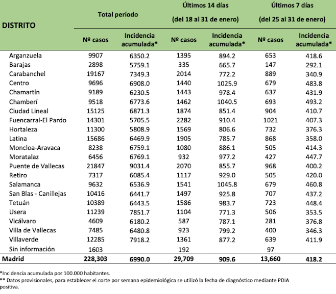 Tasa de incidencia por distritos. 2 de febrero 2021. CM