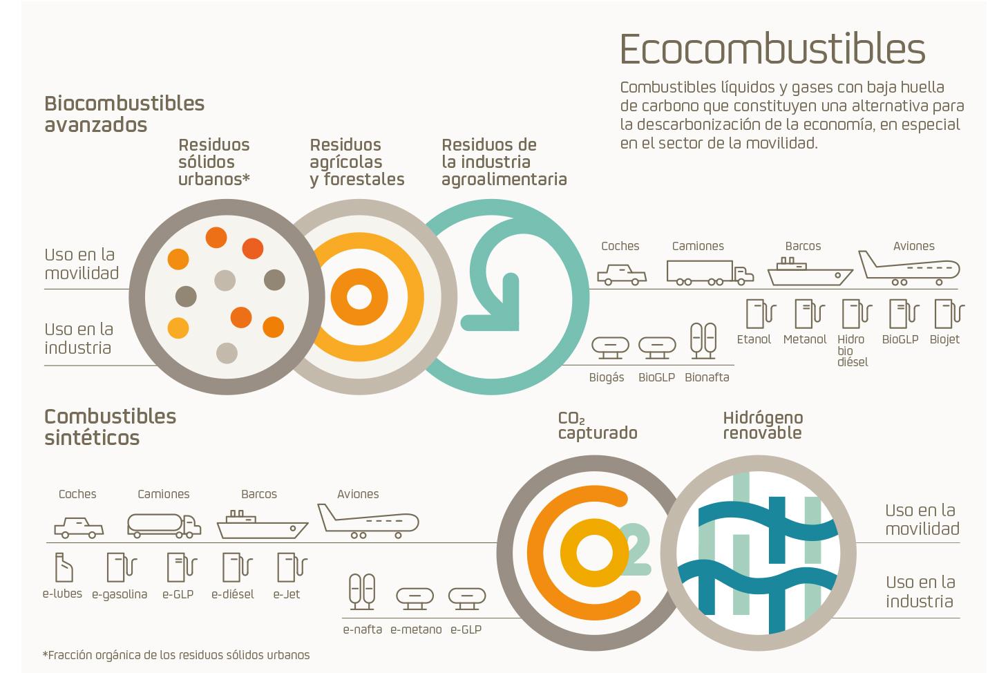 Repsol apuesta por los ecocombustibles para descarbonizar la movilidad Repsol apuesta por los ecocombustibles para descarbonizar la movilidad
