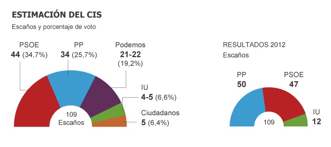 Podemos vs Ciudadanos, dos formas de buscar quebrar el bipartidismo ante su gran test