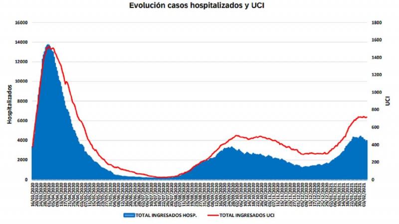 Hospitalizados en la Comunidad de Madrid