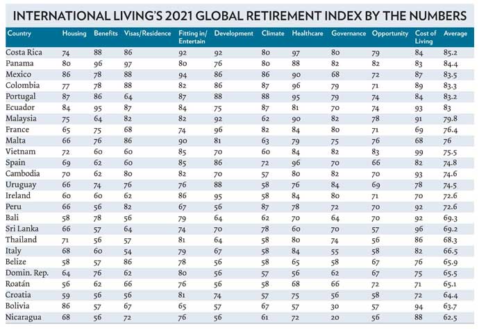 Índice de Jubilación 2021 de International Living