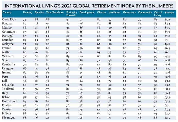 Índice de Jubilación 2021 de International Living Índice de Jubilación 2021 de International Living