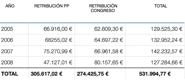 Cuadro retribuciones Sebastián González. ElPlural.com Cuadro retribuciones Sebastián González. ElPlural.com