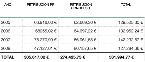 Cuadro retribuciones Sebastián González. ElPlural.com