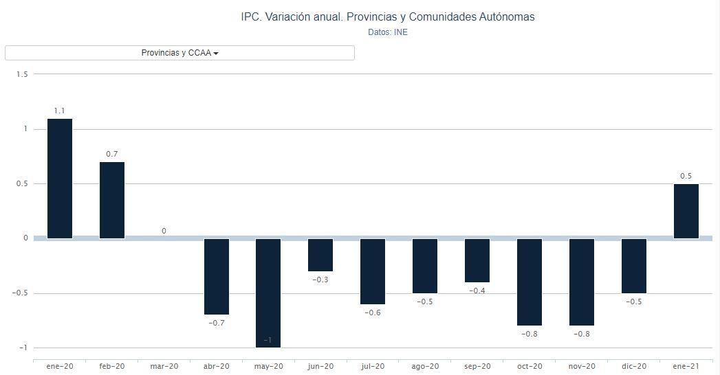 Gráfico IPC. Porcentual