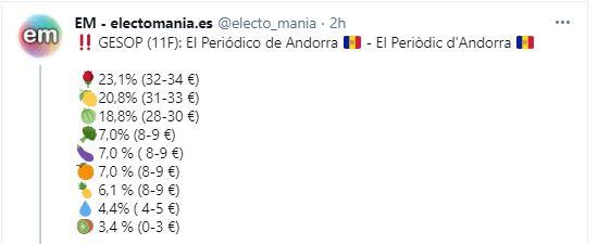 Tuit de Electomanía con los resultados de la encuesta