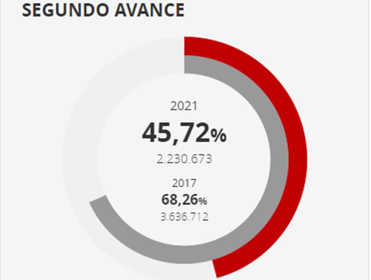 Segundo dato participación Elecciones Cataluña 2021