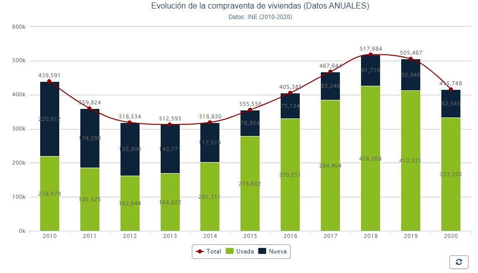 Evolución de la compra de viviendas en tasa anual. Porcentual