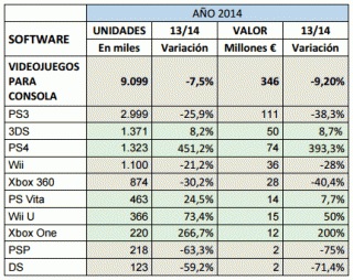 La industria del videojuego crece en España y se consolida como la primera de ocio ausiovisual