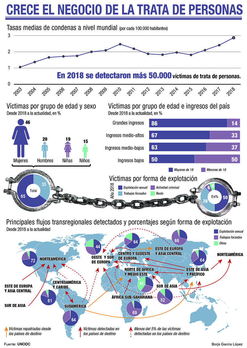 Todos los datos del crimen del tráfico de personas. Infografía: Borja García López