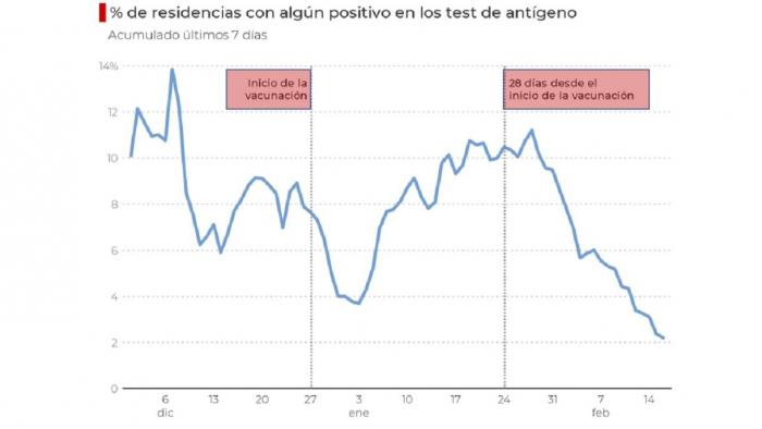 Porcentaje de residencias con algún positivo