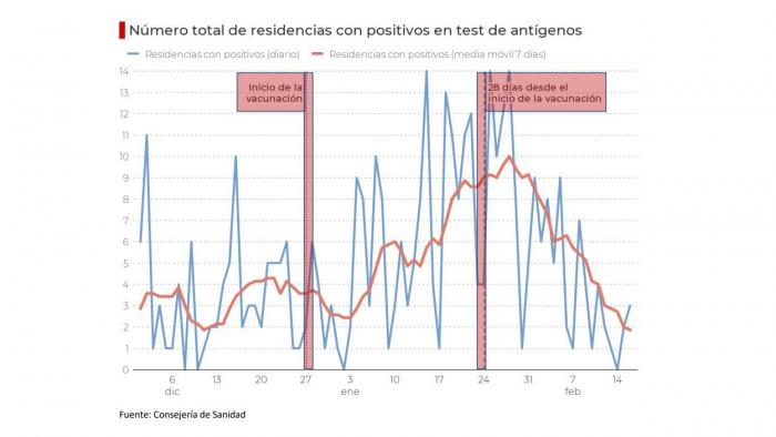 Positivos en residencias