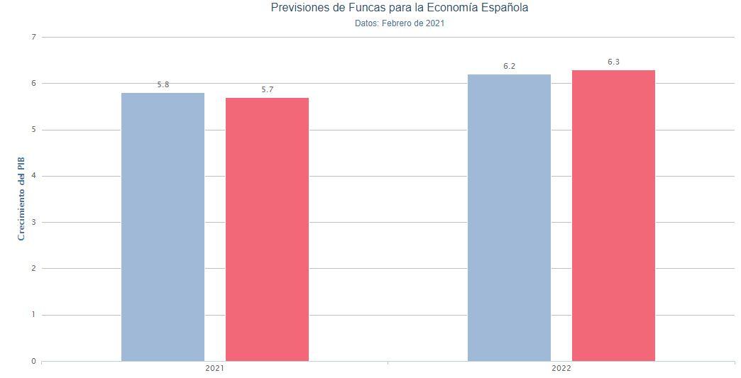 Gráfico sobre las previsiones de Funcas para el crecimiento del PIB. Porcentual