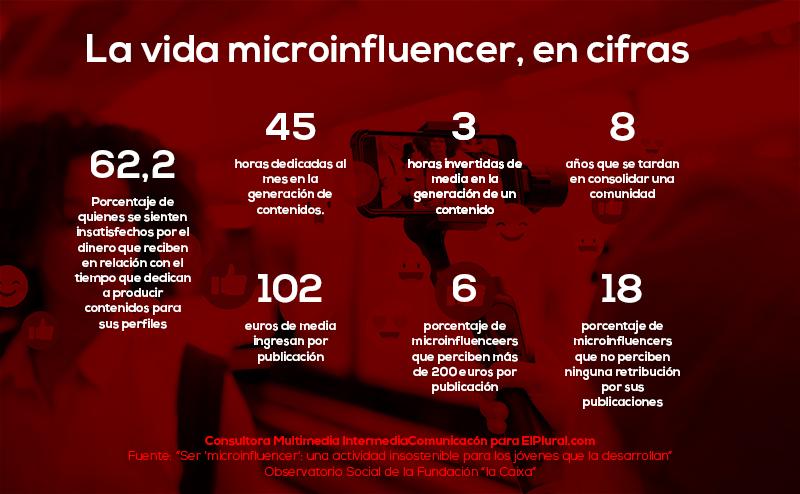 La vida microinfluencer, en datos La vida microinfluencer, en datos