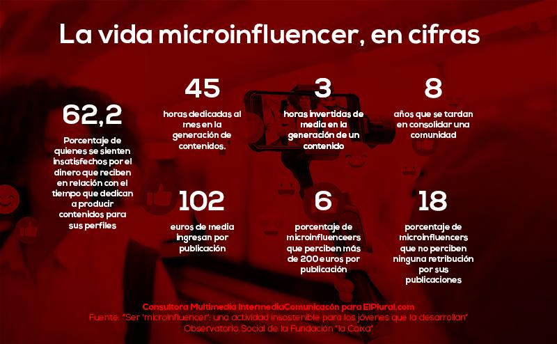 La vida microinfluencer, en datos